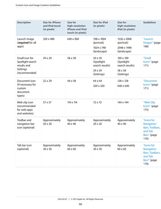 Custom Icon and Image Creation Guidelines




 Description             Size for iPhone        Size for                     Size for iPad     Size for           Guidelines
                         and iPod touch         high-resolution              (in pixels)       high-resolution
                         (in pixels)            iPhone and iPod                                iPad (in pixels)
                                                touch (in pixels)

 Launch image            320 x 480              640 x 960                    768 x 1004        1536 x 2008        “Launch
 (required for all                                                           (portrait)        (portrait)         Images” (page
 apps)                                                                       1024 x 748        2048 x 1496        168)
                                                                             (landscape)       (landscape)

 Small icon for          29 x 29                58 x 58                      50 x 50           100 x 100          “Small
 Spotlight search                                                            (Spotlight        (Spotlight         Icons” (page
 results and                                                                 search results)   search results)    171)
 Settings                                                                    29 x 29           58 x 58
 (recommended)                                                               (Settings)        (Settings)

 Document icon           22 x 29                44 x 58                      64 x 64           128 x 128          “Document
 (if necessary for                                                           320 x 320         640 x 640          Icons” (page
 custom                                                                                                           171)
 document
 types)

 Web clip icon           57 x 57                114 x 114                    72 x 72           144 x 144          “Web Clip
 (recommended                                                                                                     Icons” (page
 for web apps                                                                                                     175)
 and websites)

 Toolbar and             Approximately          Approximately                Approximately     Approximately      “Icons for
 navigation bar          20 x 20                40 x 40                      20 x 20           40 x 40            Navigation
 icon (optional)                                                                                                  Bars, Toolbars,
                                                                                                                  and Tab
                                                                                                                  Bars” (page
                                                                                                                  176)

 Tab bar icon            Approximately          Approximately                Approximately     Approximately      “Icons for
 (optional)              30 x 30                60 x 60                      30 x 30           60 x 60            Navigation
                                                                                                                  Bars, Toolbars,
                                                                                                                  and Tab
                                                                                                                  Bars” (page
                                                                                                                  176)




                                      2012-03-07 | © 2012 Apple Inc. All Rights Reserved.

                                                             161
 