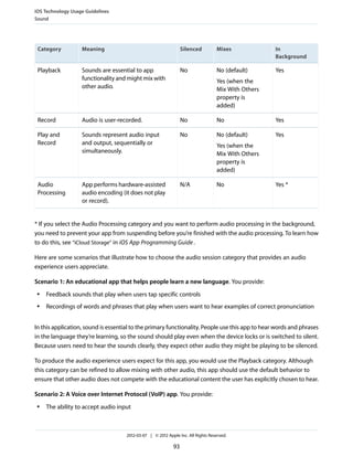 iOS Technology Usage Guidelines
Sound




 Category          Meaning                                       Silenced          Mixes             In
                                                                                                     Background

 Playback          Sounds are essential to app                   No                No (default)      Yes
                   functionality and might mix with                                Yes (when the
                   other audio.                                                    Mix With Others
                                                                                   property is
                                                                                   added)

 Record            Audio is user-recorded.                       No                No                Yes

 Play and          Sounds represent audio input                  No                No (default)      Yes
 Record            and output, sequentially or                                     Yes (when the
                   simultaneously.                                                 Mix With Others
                                                                                   property is
                                                                                   added)

 Audio             App performs hardware-assisted                N/A               No                Yes *
 Processing        audio encoding (it does not play
                   or record).


* If you select the Audio Processing category and you want to perform audio processing in the background,
you need to prevent your app from suspending before you’re finished with the audio processing. To learn how
to do this, see “iCloud Storage” in iOS App Programming Guide .

Here are some scenarios that illustrate how to choose the audio session category that provides an audio
experience users appreciate.

Scenario 1: An educational app that helps people learn a new language. You provide:
 ●   Feedback sounds that play when users tap specific controls
 ●   Recordings of words and phrases that play when users want to hear examples of correct pronunciation


In this application, sound is essential to the primary functionality. People use this app to hear words and phrases
in the language they’re learning, so the sound should play even when the device locks or is switched to silent.
Because users need to hear the sounds clearly, they expect other audio they might be playing to be silenced.

To produce the audio experience users expect for this app, you would use the Playback category. Although
this category can be refined to allow mixing with other audio, this app should use the default behavior to
ensure that other audio does not compete with the educational content the user has explicitly chosen to hear.

Scenario 2: A Voice over Internet Protocol (VoIP) app. You provide:
 ●   The ability to accept audio input



                                     2012-03-07 | © 2012 Apple Inc. All Rights Reserved.

                                                            93
 