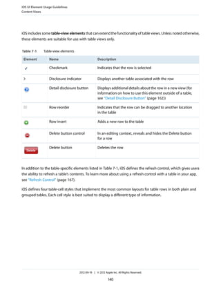 iOS UI Element Usage Guidelines
Content Views




iOS includes some table-view elements that can extend the functionality of table views. Unless noted otherwise,
these elements are suitable for use with table views only.


Table 7-1     Table-view elements

 Element          Name                             Description

                  Checkmark                        Indicates that the row is selected

                  Disclosure indicator             Displays another table associated with the row

                  Detail disclosure button         Displays additional details about the row in a new view (for
                                                   information on how to use this element outside of a table,
                                                   see “Detail Disclosure Button” (page 162))

                  Row reorder                      Indicates that the row can be dragged to another location
                                                   in the table

                  Row insert                       Adds a new row to the table

                  Delete button control            In an editing context, reveals and hides the Delete button
                                                   for a row

                  Delete button                    Deletes the row




In addition to the table-specific elements listed in Table 7-1, iOS defines the refresh control, which gives users
the ability to refresh a table’s contents. To learn more about using a refresh control with a table in your app,
see “Refresh Control” (page 167).

iOS defines four table-cell styles that implement the most common layouts for table rows in both plain and
grouped tables. Each cell style is best suited to display a different type of information.




                                     2012-09-19 | © 2012 Apple Inc. All Rights Reserved.

                                                            140
 