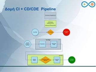 Δομή CI + CD/CDE Pipeline
 
