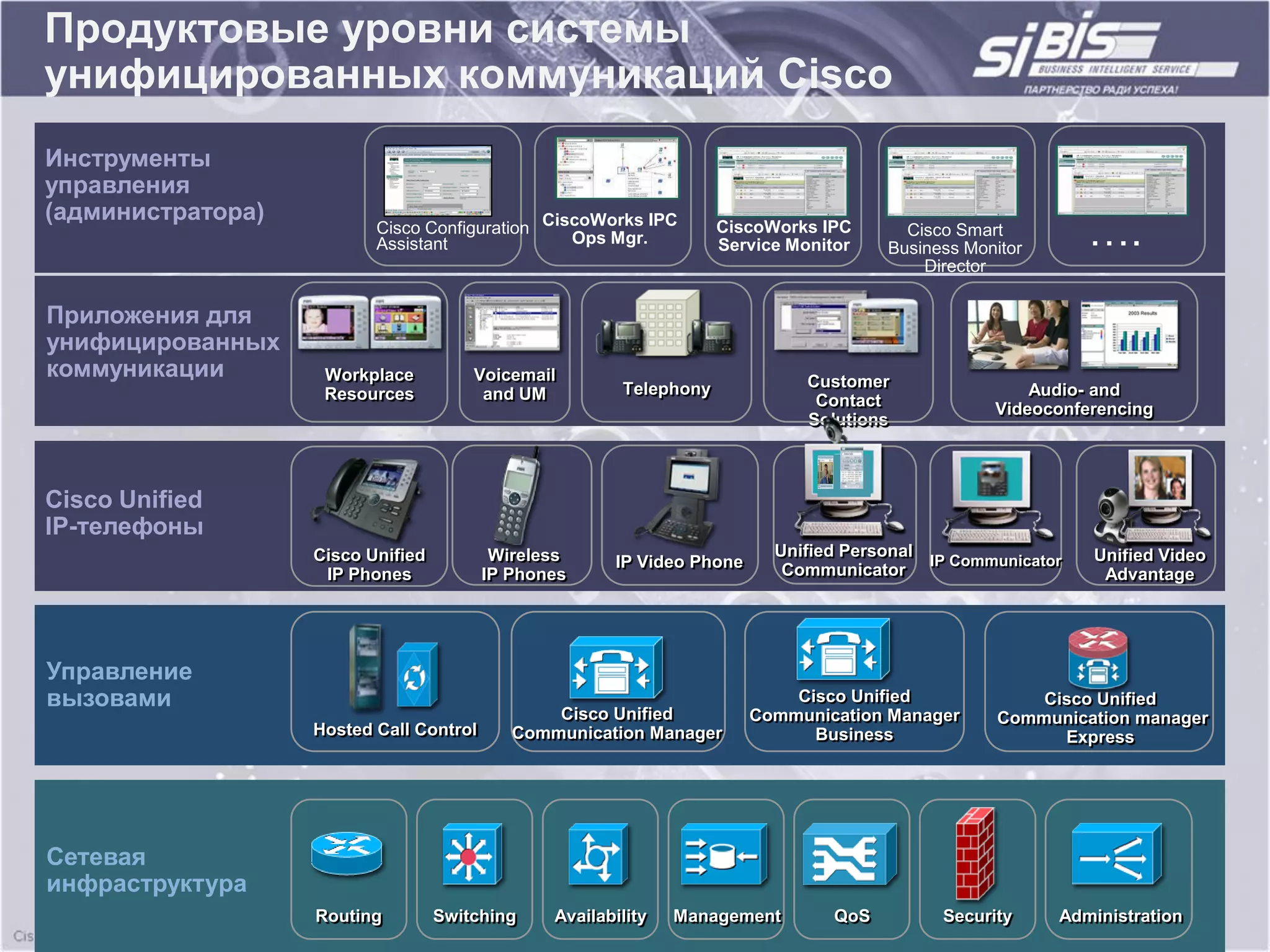 Продуктовые уровни системы
унифицированных коммуникаций Cisco
Инструменты
управления
(администратора)
                          Cisco Configuration CiscoWorks IPC
                          Assistant              Ops Mgr.
                                                                    CiscoWorks IPC
                                                                    Service Monitor
                                                                                         Cisco Smart
                                                                                       Business Monitor      ….
                                                                                           Director

Приложения для
унифицированных
коммуникации        Workplace          Voicemail                              Customer
                    Resources           and UM          Telephony                                      Audio- and
                                                                               Contact             Videoconferencing
                                                                              Solutions



Cisco Unified
IP-телефоны
                   Cisco Unified          Wireless                        Unified Personal                   Unified Video
                                                       IP Video Phone                      IP Communicator
                    IP Phones            IP Phones                         Communicator                       Advantage




Управление
вызовами                                                                    Cisco Unified               Cisco Unified
                                                Cisco Unified           Communication Manager       Communication manager
                   Hosted Call Control      Communication Manager             Business                    Express




Сетевая
инфраструктура
                   Routing         Switching    Availability   Management        QoS         Security     Administration
 