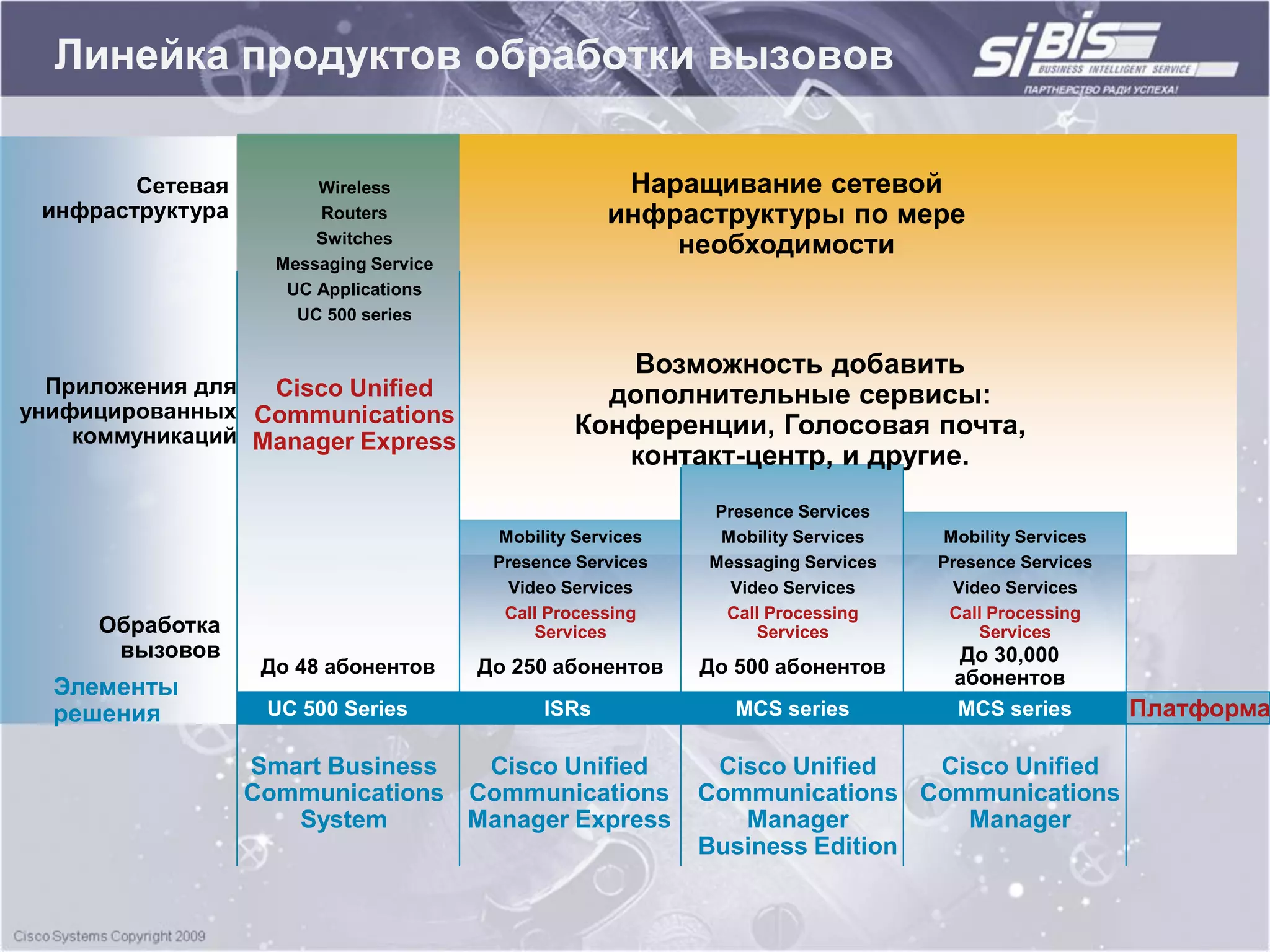 Линейка продуктов обработки вызовов

        Сетевая         Wireless                      Наращивание сетевой
 инфраструктура         Routers                      инфраструктуры по мере
                        Switches
                                                         необходимости
                    Messaging Service
                     UC Applications
                      UC 500 series

                                                    Возможность добавить
  Приложения для  Cisco Unified                    дополнительные сервисы:
унифицированных Communications
    коммуникаций Manager Express                 Конференции, Голосовая почта,
                                                    контакт-центр, и другие.
                                                             Presence Services
                                         Mobility Services    Mobility Services   Mobility Services
                                         Presence Services   Messaging Services   Presence Services
                                          Video Services       Video Services      Video Services
                                          Call Processing     Call Processing      Call Processing
     Обработка                               Services             Services            Services
      вызовов                                                                      До 30,000
                   До 48 абонентов      До 250 абонентов     До 500 абонентов
  Элементы                                                                         абонентов
  решения          UC 500 Series              ISRs              MCS series         MCS series         Платформа

                  Smart Business  Cisco Unified               Cisco Unified   Cisco Unified
                  Communications Communications              Communications Communications
                     System      Manager Express                Manager         Manager
                                                             Business Edition
 