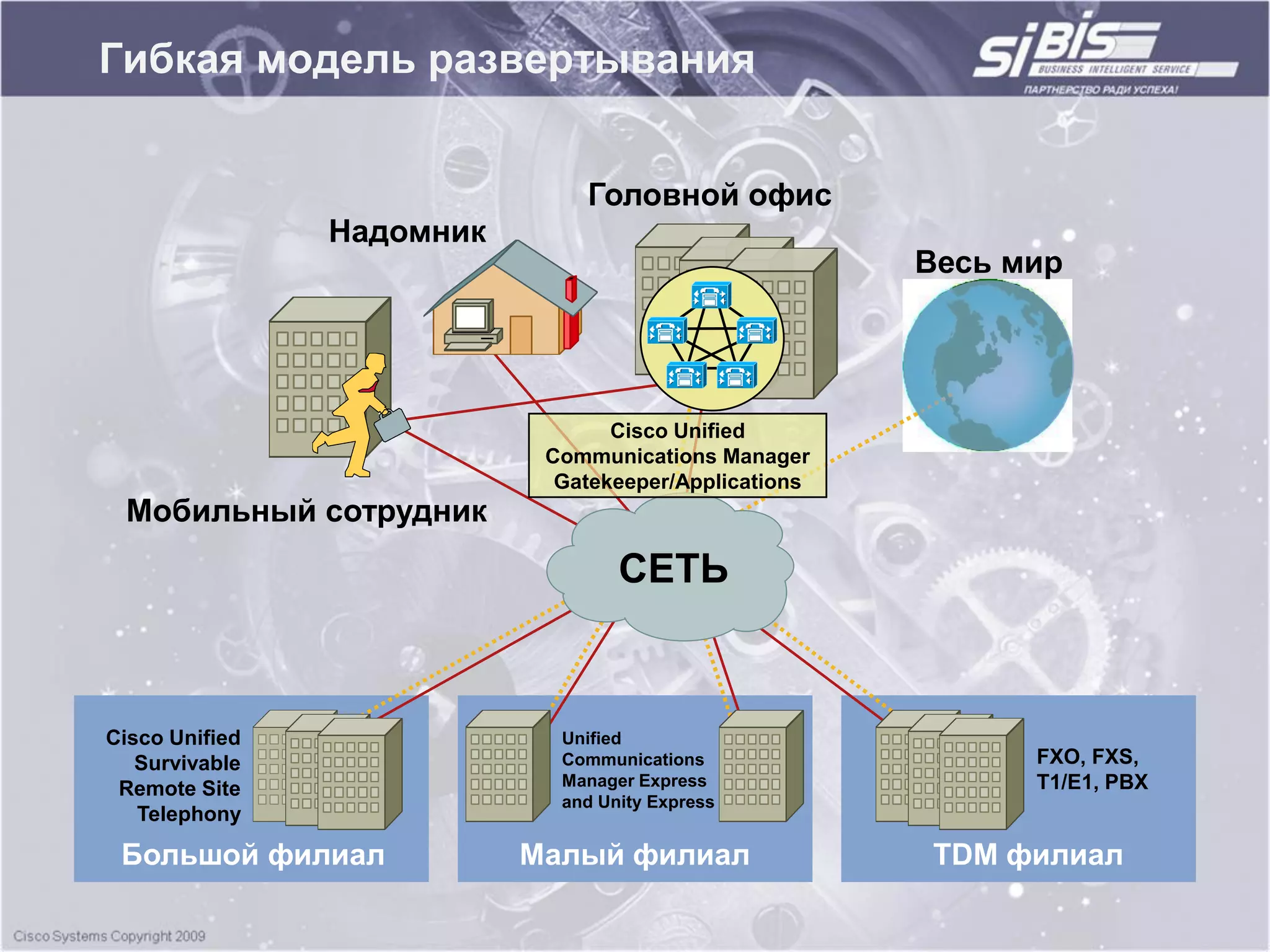 Гибкая модель развертывания


                               Головной офис
                Надомник
                                                       Весь мир




                                  Cisco Unified
                            Communications Manager
                             Gatekeeper/Applications
 Мобильный сотрудник
                                   СЕТЬ


Cisco Unified                Unified
   Survivable                Communications                  FXO, FXS,
 Remote Site                 Manager Express                 T1/E1, PBX
                             and Unity Express
   Telephony

 Большой филиал            Малый филиал                TDM филиал
 