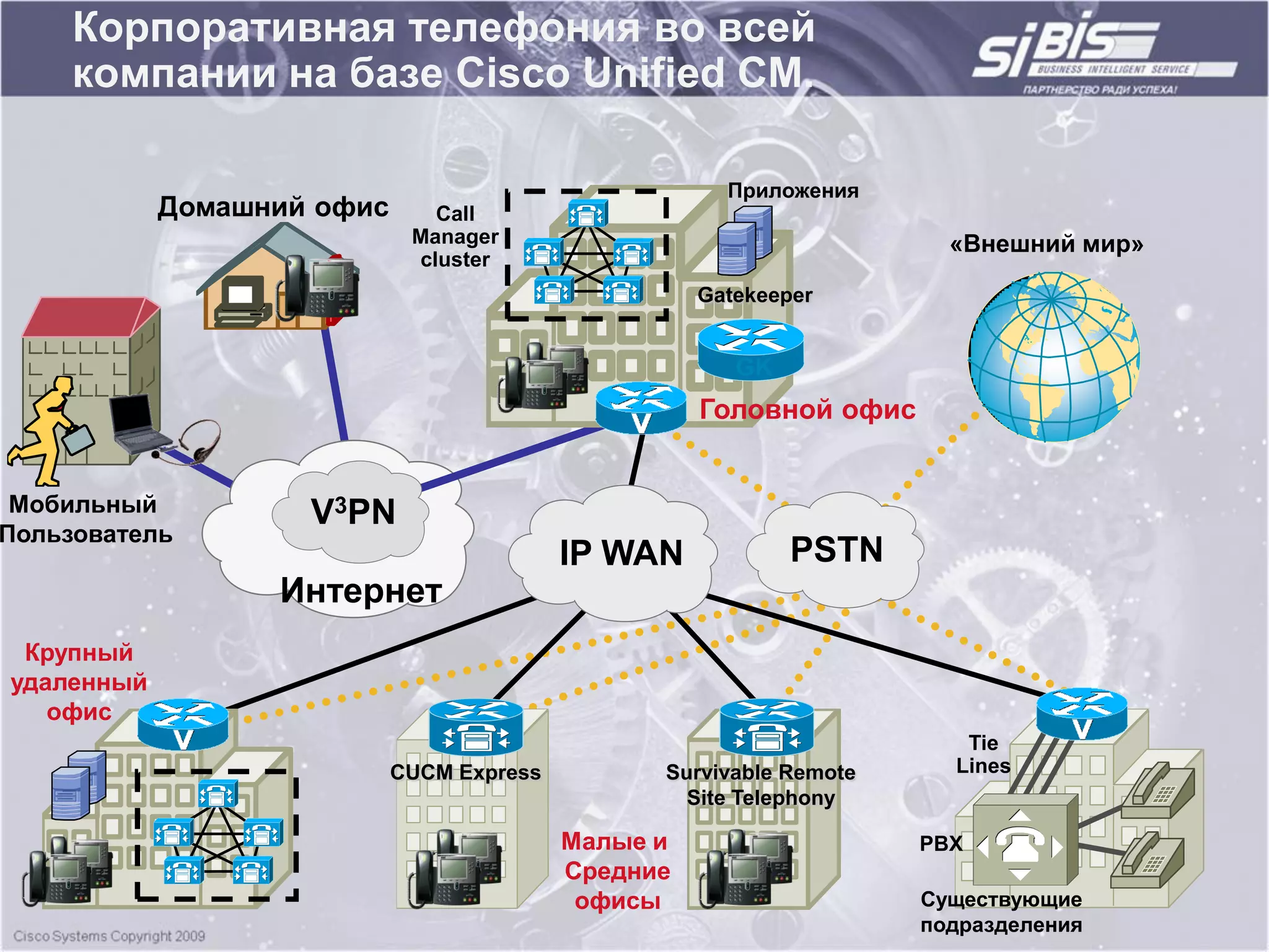 Корпоративная телефония во всей
     компании на базе Cisco Unified CM.

                                                       Приложения
            Домашний офис      Call
                             Manager                                   «Внешний мир»
                             cluster
                                                     Gatekeeper


                                                        GK
                                                     Головной офис


 Мобильный          V3PN
Пользователь
                                           IP WAN            PSTN
                  Интернет
 Крупный
удаленный
   офис
                                                                        Tie
                            CUCM Express         Survivable Remote     Lines
                                                   Site Telephony

                                           Малые и                   PBX
                                           Средние
                                            офисы                    Существующие
                                                                     подразделения
 