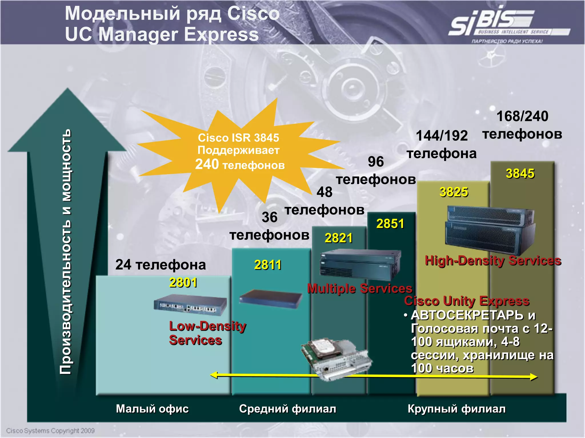 Модельный ряд Cisco
             UC Manager Express



                                                                                           168/240
                                                                                 144/192 телефонов
Производительность и мощность



                                             Cisco ISR 3845
                                             Поддерживает                       телефона
                                             240 телефонов             96
                                                                   телефонов                  3845
                                                                 48                 3825
                                                             телефонов
                                                      36                 2851
                                                  телефонов      2821

                                24 телефона           2811                        High-Density Services
                                       2801                    Multiple Services
                                                                               Cisco Unity Express
                                                                               • АВТОСЕКРЕТАРЬ и
                                       Low-Density                               Голосовая почта с 12-
                                       Services                                  100 ящиками, 4-8
                                                                                 сессии, хранилище на
                                                                                 100 часов


                                Малый офис         Средний филиал               Крупный филиал
 