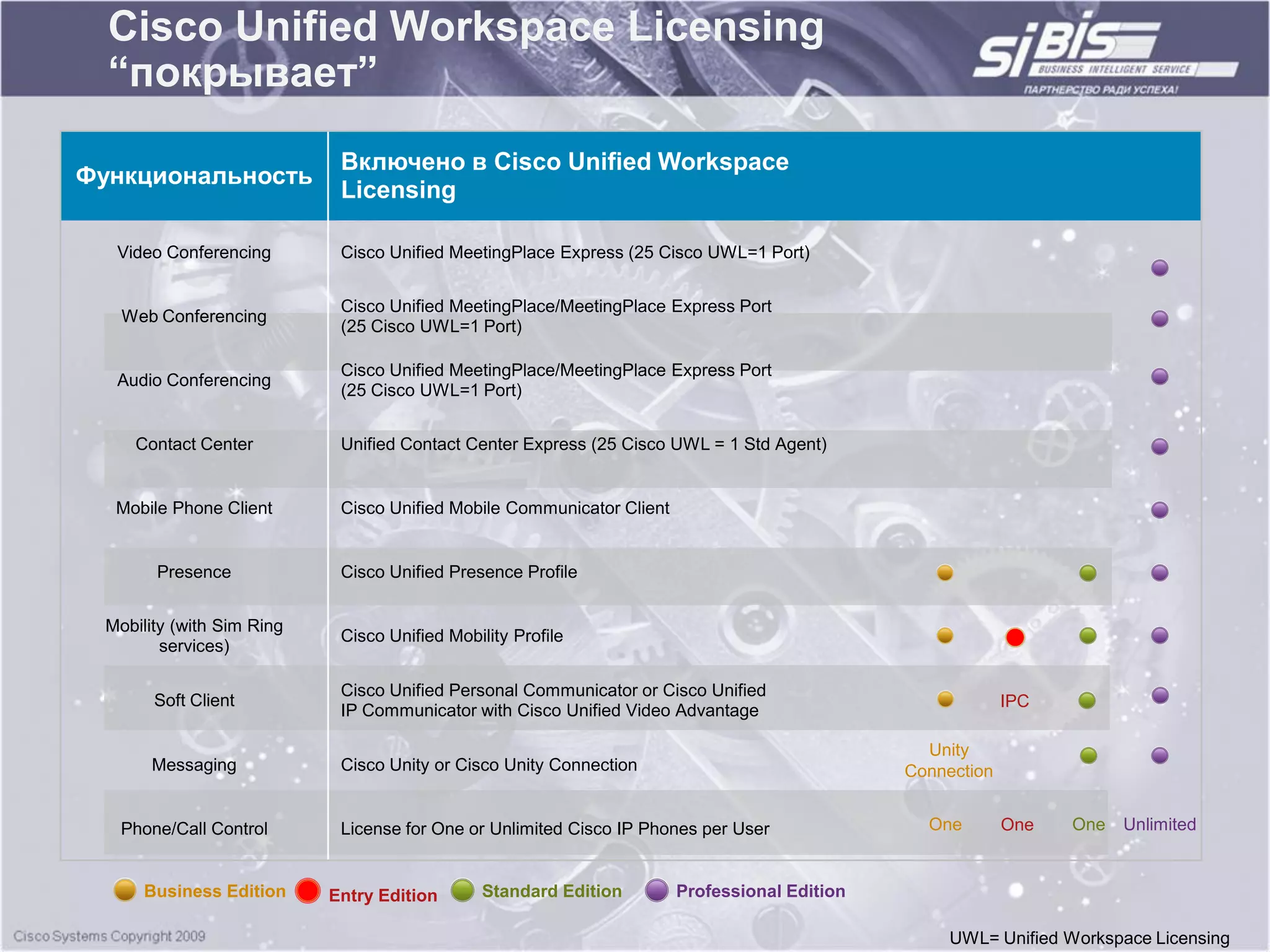Cisco Unified Workspace Licensing
  “покрывает”
                             Включено в Cisco Unified Workspace
Функциональность
                             Licensing

   Video Conferencing        Cisco Unified MeetingPlace Express (25 Cisco UWL=1 Port)


                             Cisco Unified MeetingPlace/MeetingPlace Express Port
    Web Conferencing
                             (25 Cisco UWL=1 Port)

                             Cisco Unified MeetingPlace/MeetingPlace Express Port
   Audio Conferencing
                             (25 Cisco UWL=1 Port)


     Contact Center          Unified Contact Center Express (25 Cisco UWL = 1 Std Agent)


   Mobile Phone Client       Cisco Unified Mobile Communicator Client


        Presence             Cisco Unified Presence Profile


  Mobility (with Sim Ring
                             Cisco Unified Mobility Profile
         services)

                             Cisco Unified Personal Communicator or Cisco Unified
        Soft Client                                                                                         IPC
                             IP Communicator with Cisco Unified Video Advantage

                                                                                                 Unity
        Messaging            Cisco Unity or Cisco Unity Connection                             Connection


   Phone/Call Control        License for One or Unlimited Cisco IP Phones per User               One        One   One   Unlimited


      Business Edition      Entry Edition       Standard Edition        Professional Edition

                                                                                                    UWL= Unified Workspace Licensing
 