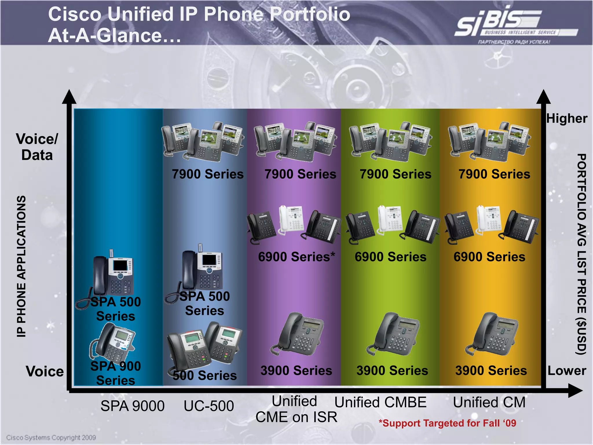 Cisco Unified IP Phone Portfolio
                        At-A-Glance…



                                                                                                       Higher
Voice/
 Data




                                                                                                           PORTFOLIO AVG LIST PRICE ($USD)
                                        7900 Series    7900 Series     7900 Series      7900 Series
IP PHONE APPLICATIONS




                                                      6900 Series*    6900 Series      6900 Series


                            SPA 500      SPA 500
                             Series       Series



                Voice       SPA 900                   3900 Series      3900 Series     3900 Series     Lower
                             Series     500 Series

                             SPA 9000    UC-500        Unified Unified CMBE          Unified CM
                                                      CME on ISR      *Support Targeted for Fall „09
 