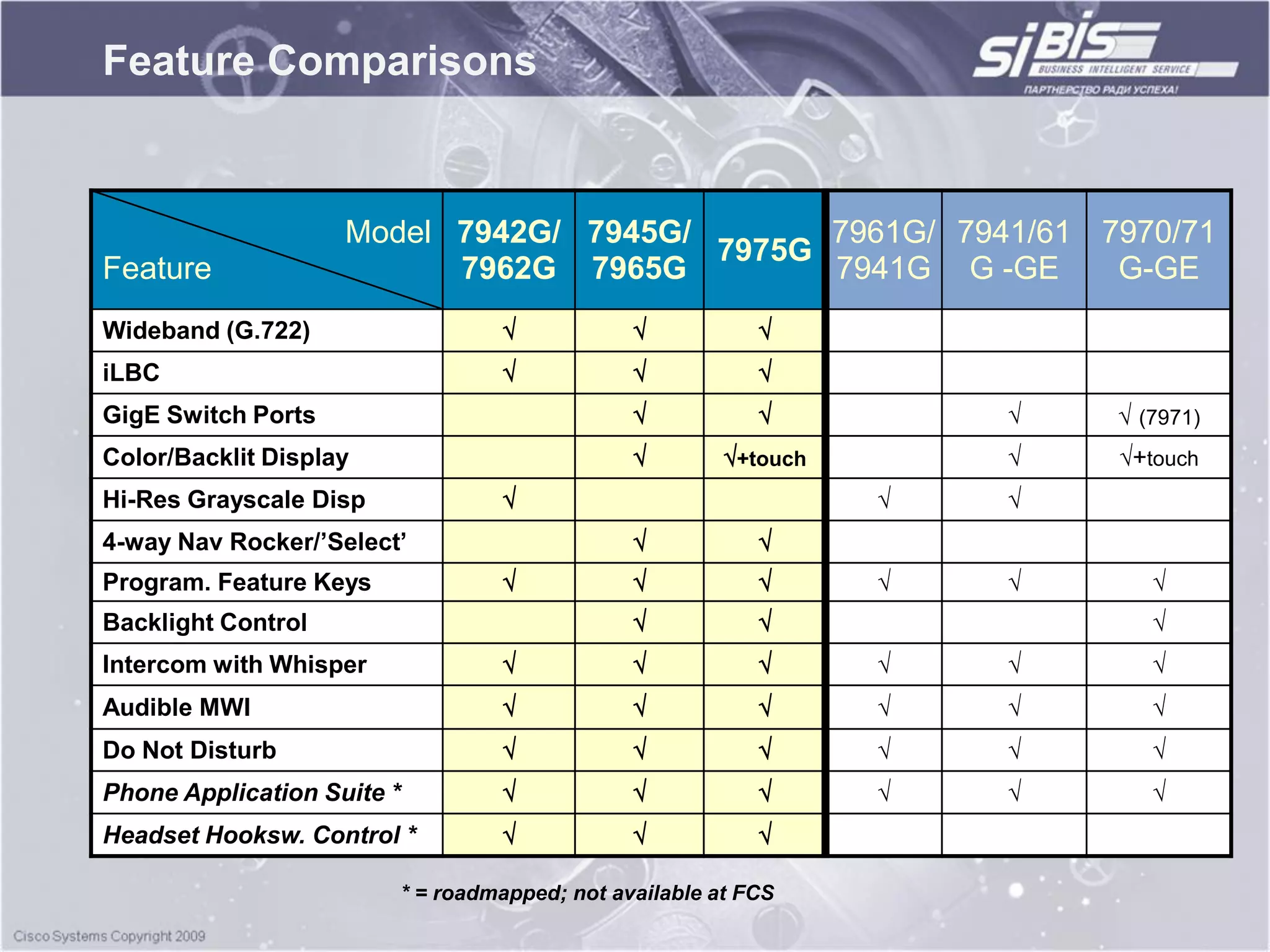Feature Comparisons


                    Model 7942G/ 7945G/       7961G/ 7941/61 7970/71
                                        7975G
Feature                   7962G 7965G         7941G G -GE     G-GE
Wideband (G.722)                                        
iLBC                                                    
GigE Switch Ports                                                      (7971)
Color/Backlit Display                                 +touch          +touch
Hi-Res Grayscale Disp                                              
4-way Nav Rocker/‟Select‟                                
Program. Feature Keys                                                  
Backlight Control                                                         
Intercom with Whisper                                                  
Audible MWI                                                            
Do Not Disturb                                                         
Phone Application Suite *                                              
Headset Hooksw. Control *                               

                        * = roadmapped; not available at FCS
 