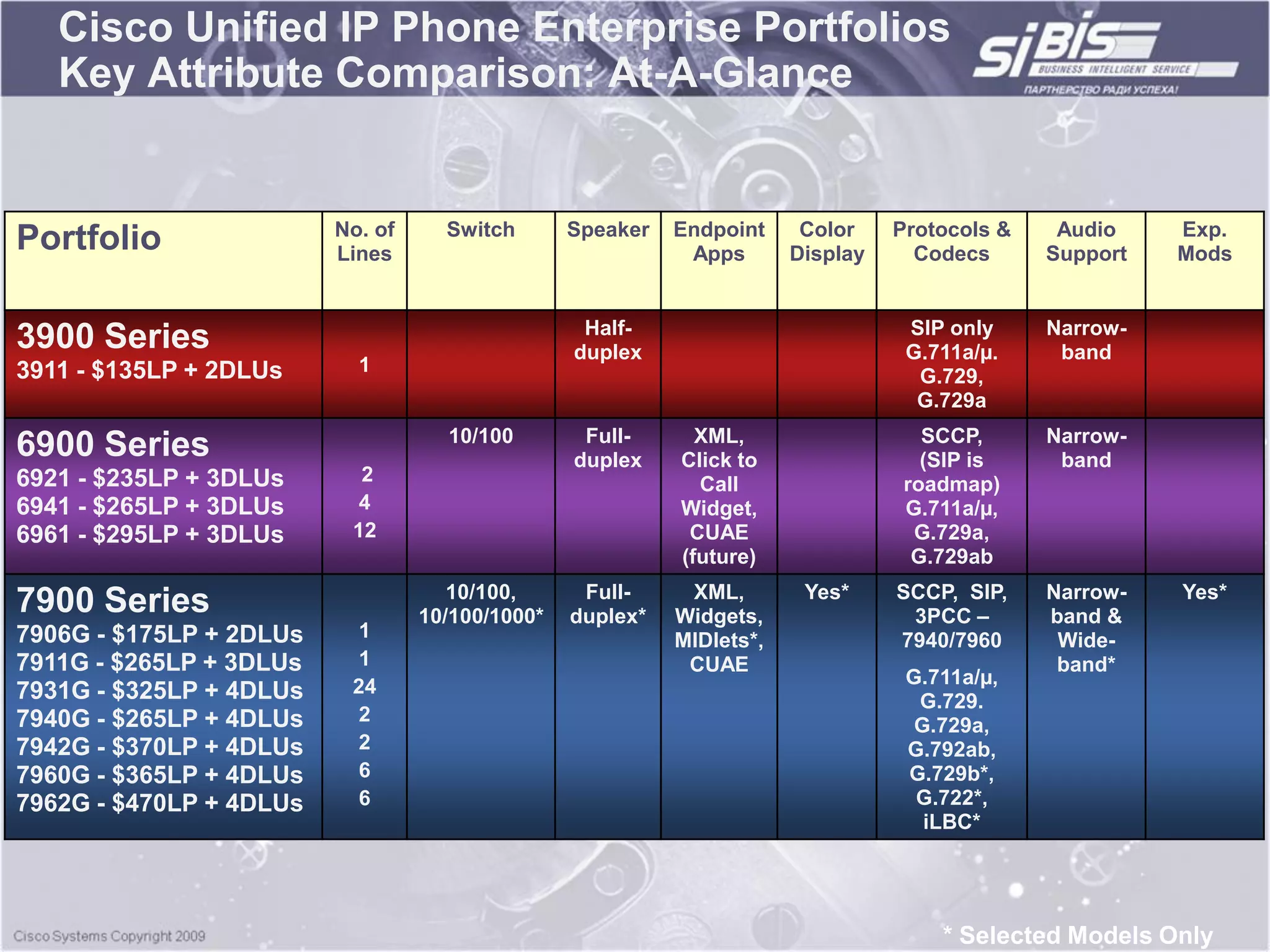 Cisco Unified IP Phone Enterprise Portfolios
   Key Attribute Comparison: At-A-Glance


                         No. of     Switch       Speaker   Endpoint     Color    Protocols &    Audio    Exp.
Portfolio                Lines                              Apps       Display     Codecs      Support   Mods


                                                  Half-                           SIP only     Narrow-
3900 Series                                      duplex                           G.711a/µ.     band
3911 - $135LP + 2DLUs      1
                                                                                   G.729,
                                                                                   G.729a
                                    10/100        Full-      XML,                   SCCP,      Narrow-
6900 Series                                      duplex    Click to                 (SIP is     band
6921 - $235LP + 3DLUs      2                                 Call                 roadmap)
6941 - $265LP + 3DLUs      4                               Widget,                G.711a/µ,
6961 - $295LP + 3DLUs     12                                CUAE                   G.729a,
                                                           (future)                G.729ab
                                     10/100,      Full-     XML,        Yes*     SCCP, SIP,    Narrow-   Yes*
7900 Series                       10/100/1000*   duplex*   Widgets,               3PCC –       band &
7906G - $175LP + 2DLUs     1                               MIDlets*,             7940/7960      Wide-
7911G - $265LP + 3DLUs     1                                CUAE                                band*
                          24                                                      G.711a/µ,
7931G - $325LP + 4DLUs                                                             G.729.
7940G - $265LP + 4DLUs     2
                                                                                   G.729a,
7942G - $370LP + 4DLUs     2                                                      G.792ab,
7960G - $365LP + 4DLUs     6                                                      G.729b*,
7962G - $470LP + 4DLUs     6                                                       G.722*,
                                                                                    iLBC*




                                                                                     * Selected Models Only
 