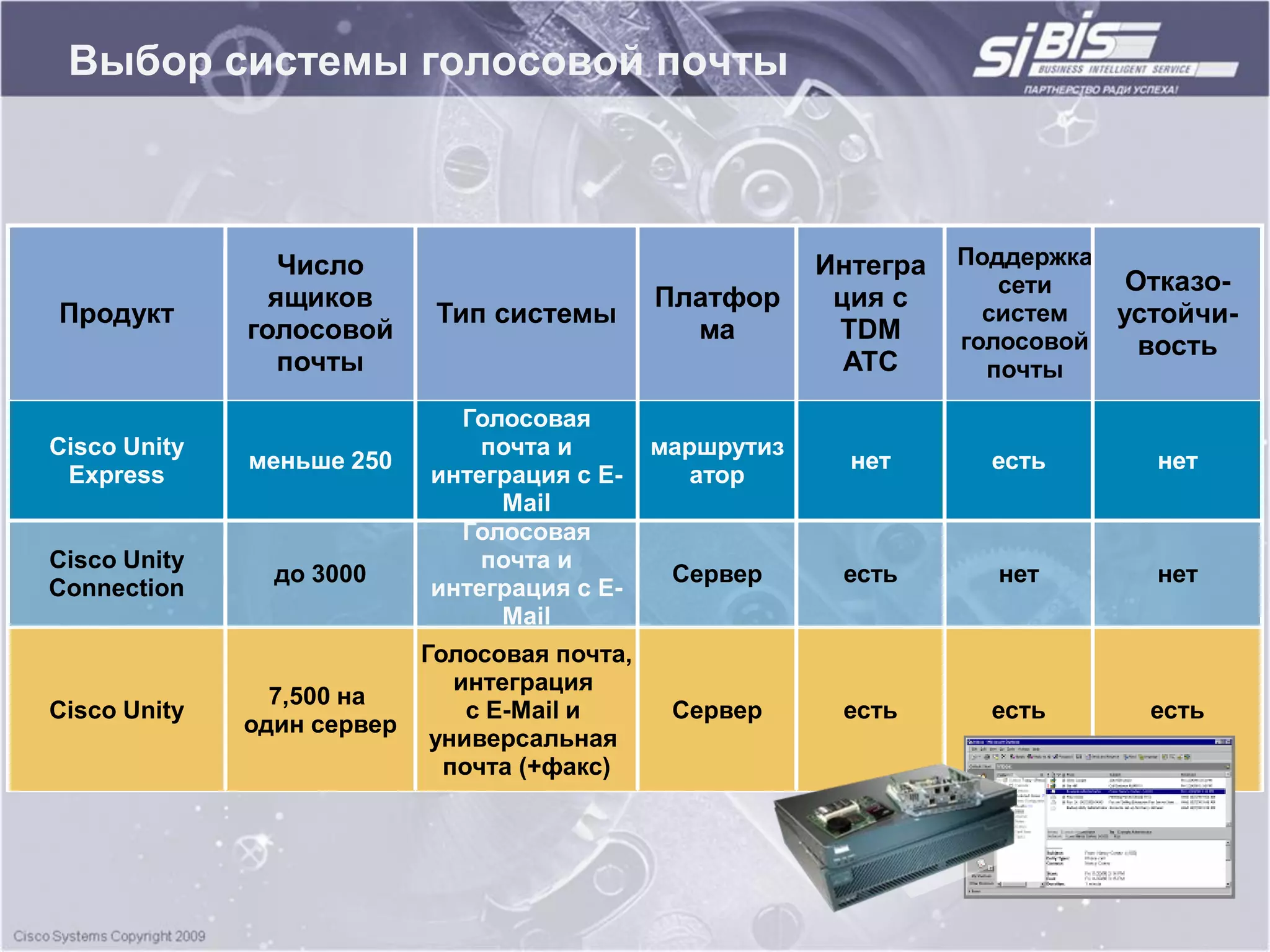 Выбор системы голосовой почты



                 Число                                   Интегра   Поддержка
                                                                      сети    Отказо-
                ящиков                       Платфор      ция с
Продукт                    Тип системы                               систем  устойчи-
              голосовой                        ма         TDM      голосовой   вость
                 почты                                     АТС       почты
                             Голосовая
Cisco Unity                    почта и       маршрутиз
              меньше 250                                   нет       есть      нет
 Express                   интеграция с E-      атор
                                Mail
                             Голосовая
Cisco Unity                    почта и
                до 3000                       Сервер      есть       нет       нет
Connection                 интеграция с E-
                                Mail
                          Голосовая почта,
                             интеграция
                7,500 на
Cisco Unity                   с E-Mail и      Сервер      есть       есть      есть
              один сервер
                           универсальная
                            почта (+факс)
 
