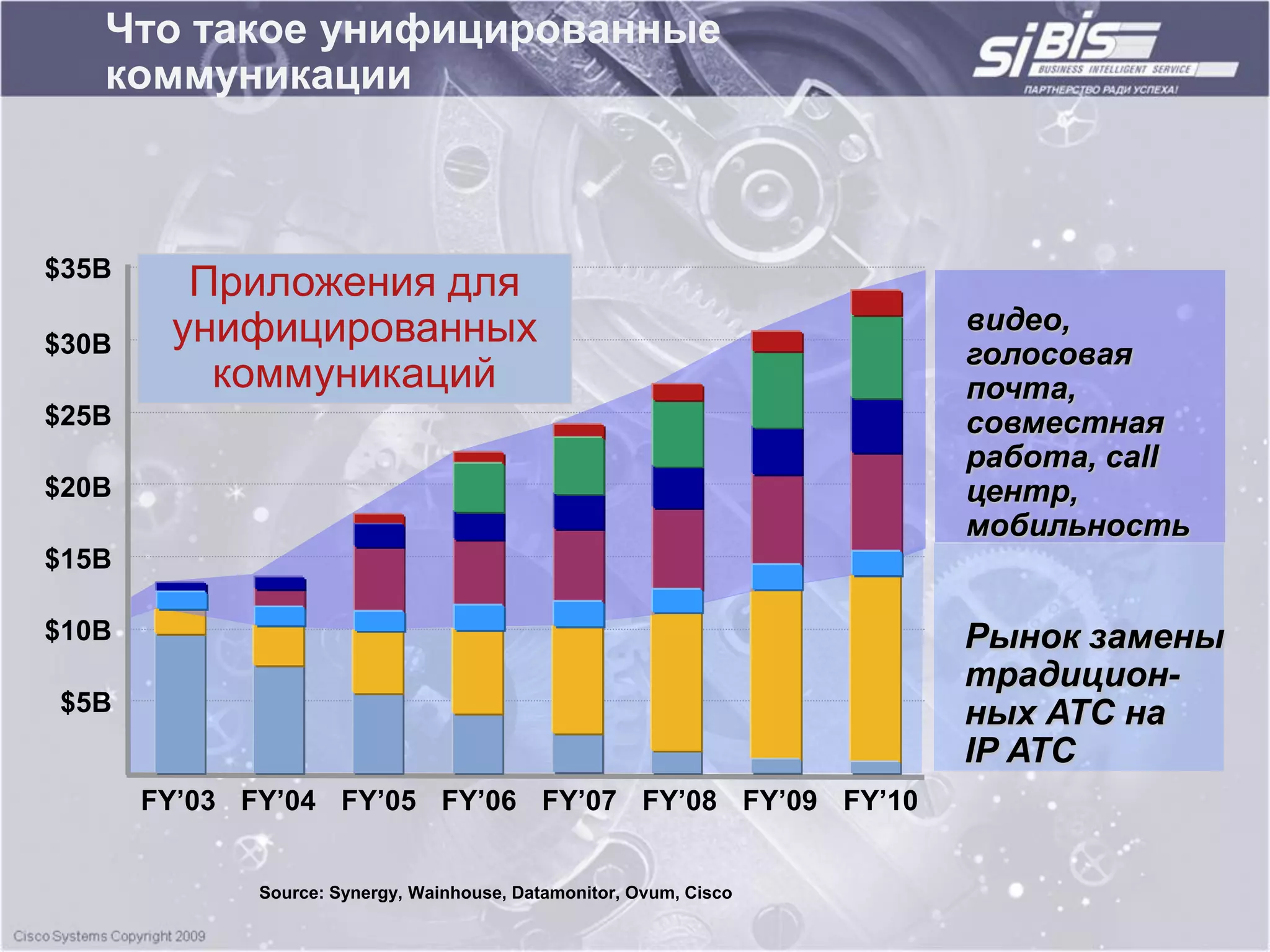 Что такое унифицированные
   коммуникации



$35B
         Приложения для
        унифицированных                                              видео,
$30B                                                                 голосовая
          коммуникаций                                               почта,
$25B                                                                 совместная
                                                                     работа, call
$20B                                                                 центр,
                                                                     мобильность
$15B

$10B                                                                 Рынок замены
                                                                     традицион-
$5B                                                                  ных АТС на
                                                                     IP АТС
       FY‟03 FY‟04 FY‟05 FY‟06 FY‟07 FY‟08 FY‟09 FY‟10


              Source: Synergy, Wainhouse, Datamonitor, Ovum, Cisco
 