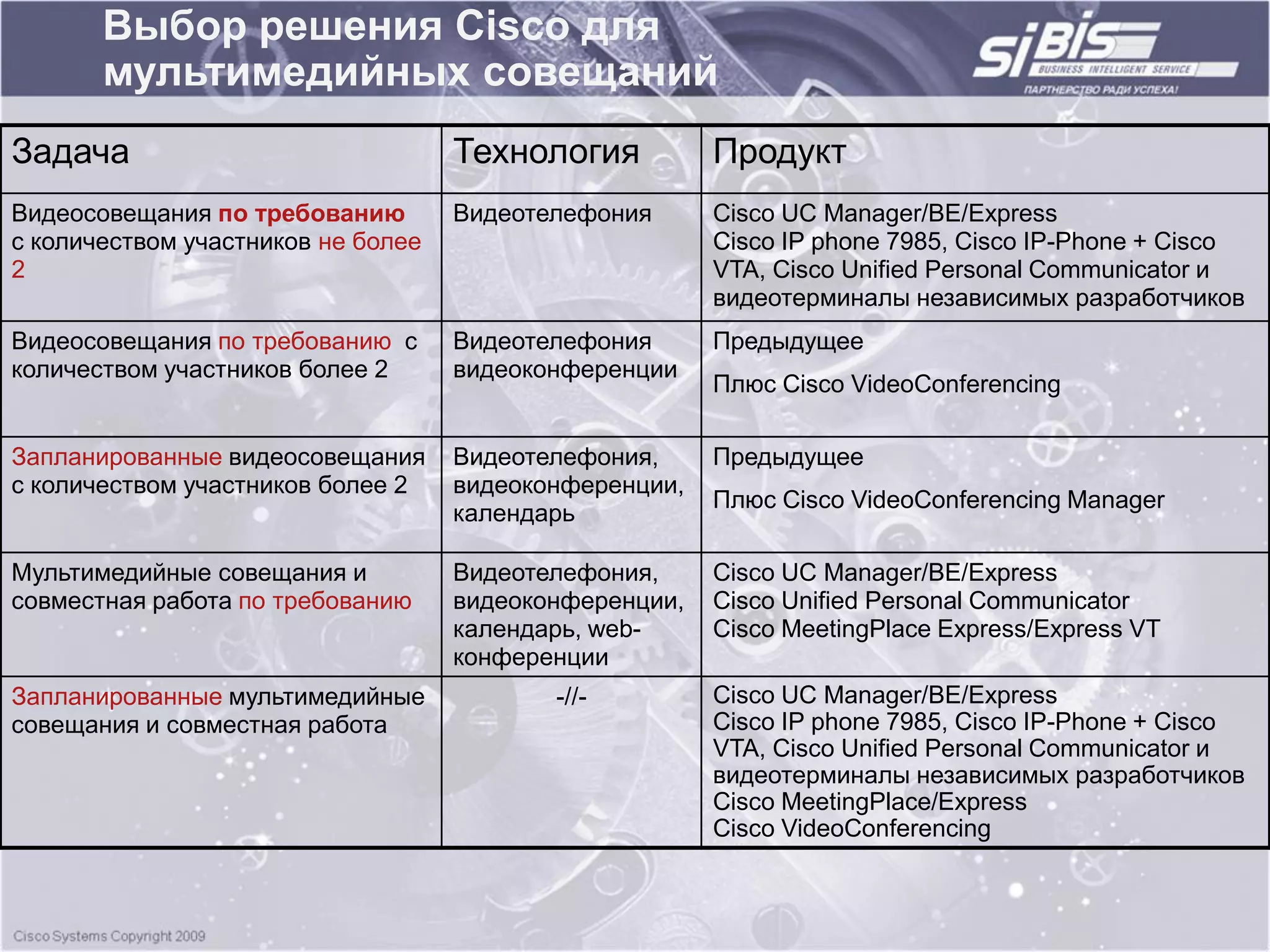 Выбор решения Сisco для
       мультимедийных совещаний
Задача                              Технология          Продукт
Видеосовещания по требованию        Видеотелефония      Cisco UC Manager/BE/Express
с количеством участников не более                       Cisco IP phone 7985, Cisco IP-Phone + Cisco
2                                                       VTA, Cisco Unified Personal Communicator и
                                                        видеотерминалы независимых разработчиков
Видеосовещания по требованию с      Видеотелефония      Предыдущее
количеством участников более 2      видеоконференции
                                                        Плюс Cisco VideoConferencing

Запланированные видеосовещания      Видеотелефония,     Предыдущее
с количеством участников более 2    видеоконференции,
                                                        Плюс Cisco VideoConferencing Manager
                                    календарь

Мультимедийные совещания и          Видеотелефония,     Cisco UC Manager/BE/Express
совместная работа по требованию     видеоконференции,   Cisco Unified Personal Communicator
                                    календарь, web-     Cisco MeetingPlace Express/Express VT
                                    конференции
Запланированные мультимедийные             -//-         Cisco UC Manager/BE/Express
совещания и совместная работа                           Cisco IP phone 7985, Cisco IP-Phone + Cisco
                                                        VTA, Cisco Unified Personal Communicator и
                                                        видеотерминалы независимых разработчиков
                                                        Cisco MeetingPlace/Express
                                                        Cisco VideoConferencing
 