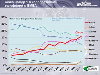 Cisco номер 1 в корпоративной
 телефонии в EMEA


35%                                           Source: Synergy Research Group Inc,
      Market Share Enterprise Voice Revenue
                                              Nov 2006
                                                                                    Cisco
30%
                                                                                    3Com
25%                                                                                 Alcatel
                                                                         Cisco
                                                                                    Avaya
20%
                                                                                    Ericsson

15%                                                                                 Mitel

                                                                                    Nortel
10%
                                                                                    Siemens

5%                                                                                  OTHERs


0%
    03

    03

    03

    04

    04

    04

    04

    05

    05

    05

    05

    06

    06

      6
   30
 2Q

 3Q

 4Q

 1Q

 2Q

 3Q

 4Q

 1Q

 2Q

 3Q

 4Q

 1Q

 2Q

 Q
                                                                                            100
 