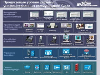 Продуктовые уровни системы
унифицированных коммуникаций Cisco
Инструменты
управления
(администратора)
                          Cisco Configuration CiscoWorks IPC
                          Assistant              Ops Mgr.
                                                                    CiscoWorks IPC
                                                                    Service Monitor
                                                                                         Cisco Smart
                                                                                       Business Monitor      ….
                                                                                           Director

Приложения для
унифицированных
коммуникации        Workplace          Voicemail                              Customer
                    Resources           and UM          Telephony                                      Audio- and
                                                                               Contact             Videoconferencing
                                                                              Solutions



Cisco Unified
IP-телефоны
                   Cisco Unified          Wireless                        Unified Personal                   Unified Video
                                                       IP Video Phone                      IP Communicator
                    IP Phones            IP Phones                         Communicator                       Advantage




Управление
вызовами                                                                    Cisco Unified               Cisco Unified
                                                Cisco Unified           Communication Manager       Communication manager
                   Hosted Call Control      Communication Manager             Business                    Express




Сетевая
инфраструктура
                   Routing         Switching    Availability   Management        QoS         Security     Administration
 