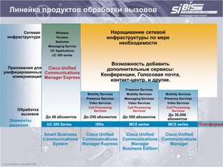 Линейка продуктов обработки вызовов

        Сетевая         Wireless                      Наращивание сетевой
 инфраструктура         Routers                      инфраструктуры по мере
                        Switches
                                                         необходимости
                    Messaging Service
                     UC Applications
                      UC 500 series

                                                    Возможность добавить
  Приложения для  Cisco Unified                    дополнительные сервисы:
унифицированных Communications
    коммуникаций Manager Express                 Конференции, Голосовая почта,
                                                    контакт-центр, и другие.
                                                             Presence Services
                                         Mobility Services    Mobility Services   Mobility Services
                                         Presence Services   Messaging Services   Presence Services
                                          Video Services       Video Services      Video Services
                                          Call Processing     Call Processing      Call Processing
     Обработка                               Services             Services            Services
      вызовов                                                                      До 30,000
                   До 48 абонентов      До 250 абонентов     До 500 абонентов
  Элементы                                                                         абонентов
  решения          UC 500 Series              ISRs              MCS series         MCS series         Платформа

                  Smart Business  Cisco Unified               Cisco Unified   Cisco Unified
                  Communications Communications              Communications Communications
                     System      Manager Express                Manager         Manager
                                                             Business Edition
 