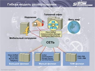 Гибкая модель развертывания


                               Головной офис
                Надомник
                                                       Весь мир




                                  Cisco Unified
                            Communications Manager
                             Gatekeeper/Applications
 Мобильный сотрудник
                                   СЕТЬ


Cisco Unified                Unified
   Survivable                Communications                  FXO, FXS,
 Remote Site                 Manager Express                 T1/E1, PBX
                             and Unity Express
   Telephony

 Большой филиал            Малый филиал                TDM филиал
 