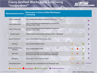 Cisco Unified Workspace Licensing
  “покрывает”
                             Включено в Cisco Unified Workspace
Функциональность
                             Licensing

   Video Conferencing        Cisco Unified MeetingPlace Express (25 Cisco UWL=1 Port)


                             Cisco Unified MeetingPlace/MeetingPlace Express Port
    Web Conferencing
                             (25 Cisco UWL=1 Port)

                             Cisco Unified MeetingPlace/MeetingPlace Express Port
   Audio Conferencing
                             (25 Cisco UWL=1 Port)


     Contact Center          Unified Contact Center Express (25 Cisco UWL = 1 Std Agent)


   Mobile Phone Client       Cisco Unified Mobile Communicator Client


        Presence             Cisco Unified Presence Profile


  Mobility (with Sim Ring
                             Cisco Unified Mobility Profile
         services)

                             Cisco Unified Personal Communicator or Cisco Unified
        Soft Client                                                                                         IPC
                             IP Communicator with Cisco Unified Video Advantage

                                                                                                 Unity
        Messaging            Cisco Unity or Cisco Unity Connection                             Connection


   Phone/Call Control        License for One or Unlimited Cisco IP Phones per User               One        One   One   Unlimited


      Business Edition      Entry Edition       Standard Edition        Professional Edition

                                                                                                    UWL= Unified Workspace Licensing
 