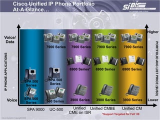 Cisco Unified IP Phone Portfolio
                        At-A-Glance…



                                                                                                       Higher
Voice/
 Data




                                                                                                           PORTFOLIO AVG LIST PRICE ($USD)
                                        7900 Series    7900 Series     7900 Series      7900 Series
IP PHONE APPLICATIONS




                                                      6900 Series*    6900 Series      6900 Series


                            SPA 500      SPA 500
                             Series       Series



                Voice       SPA 900                   3900 Series      3900 Series     3900 Series     Lower
                             Series     500 Series

                             SPA 9000    UC-500        Unified Unified CMBE          Unified CM
                                                      CME on ISR      *Support Targeted for Fall „09
 