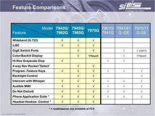 Feature Comparisons


                    Model 7942G/ 7945G/       7961G/ 7941/61 7970/71
                                        7975G
Feature                   7962G 7965G         7941G G -GE     G-GE
Wideband (G.722)                                        
iLBC                                                    
GigE Switch Ports                                                      (7971)
Color/Backlit Display                                 +touch          +touch
Hi-Res Grayscale Disp                                              
4-way Nav Rocker/‟Select‟                                
Program. Feature Keys                                                  
Backlight Control                                                         
Intercom with Whisper                                                  
Audible MWI                                                            
Do Not Disturb                                                         
Phone Application Suite *                                              
Headset Hooksw. Control *                               

                        * = roadmapped; not available at FCS
 