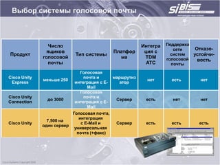 Выбор системы голосовой почты



                 Число                                   Интегра   Поддержка
                                                                      сети    Отказо-
                ящиков                       Платфор      ция с
Продукт                    Тип системы                               систем  устойчи-
              голосовой                        ма         TDM      голосовой   вость
                 почты                                     АТС       почты
                             Голосовая
Cisco Unity                    почта и       маршрутиз
              меньше 250                                   нет       есть      нет
 Express                   интеграция с E-      атор
                                Mail
                             Голосовая
Cisco Unity                    почта и
                до 3000                       Сервер      есть       нет       нет
Connection                 интеграция с E-
                                Mail
                          Голосовая почта,
                             интеграция
                7,500 на
Cisco Unity                   с E-Mail и      Сервер      есть       есть      есть
              один сервер
                           универсальная
                            почта (+факс)
 