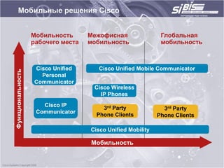 Мобильные решения Cisco


                   Мобильность      Межофисная                Глобальная
                   рабочего места   мобильность               мобильность



                   Cisco Unified       Cisco Unified Mobile Communicator
Функциональность




                     Personal
                   Communicator
                                     Cisco Wireless
                                       IP Phones
                      Cisco IP
                                        3rd Party              3rd Party
                    Communicator
                                      Phone Clients          Phone Clients

                                    Cisco Unified Mobility

                                    Мобильность
 