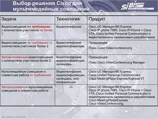 Выбор решения Сisco для
       мультимедийных совещаний
Задача                              Технология          Продукт
Видеосовещания по требованию        Видеотелефония      Cisco UC Manager/BE/Express
с количеством участников не более                       Cisco IP phone 7985, Cisco IP-Phone + Cisco
2                                                       VTA, Cisco Unified Personal Communicator и
                                                        видеотерминалы независимых разработчиков
Видеосовещания по требованию с      Видеотелефония      Предыдущее
количеством участников более 2      видеоконференции
                                                        Плюс Cisco VideoConferencing

Запланированные видеосовещания      Видеотелефония,     Предыдущее
с количеством участников более 2    видеоконференции,
                                                        Плюс Cisco VideoConferencing Manager
                                    календарь

Мультимедийные совещания и          Видеотелефония,     Cisco UC Manager/BE/Express
совместная работа по требованию     видеоконференции,   Cisco Unified Personal Communicator
                                    календарь, web-     Cisco MeetingPlace Express/Express VT
                                    конференции
Запланированные мультимедийные             -//-         Cisco UC Manager/BE/Express
совещания и совместная работа                           Cisco IP phone 7985, Cisco IP-Phone + Cisco
                                                        VTA, Cisco Unified Personal Communicator и
                                                        видеотерминалы независимых разработчиков
                                                        Cisco MeetingPlace/Express
                                                        Cisco VideoConferencing
 