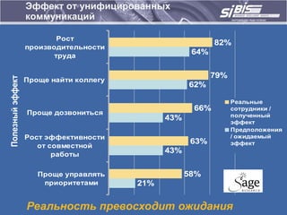 Эффект от унифицированных
                  коммуникаций

                          Рост
                                                           82%
                  производительности
                         труда
                                                     64%

                                                           79%
Полезный эффект




                  Проще найти коллегу
                                                    62%

                                                                 Реальные
                                                     66%         сотрудники /
                  Проще дозвониться                              полученный
                                              43%
                                                                 эффект
                                                                 Предположения
                  Рост эффективности                             / ожидаемый
                                                     63%         эффект
                     от совместной
                         работы
                                              43%


                     Проще управлять                58%
                      приоритетами      21%


                  Реальность превосходит ожидания
 