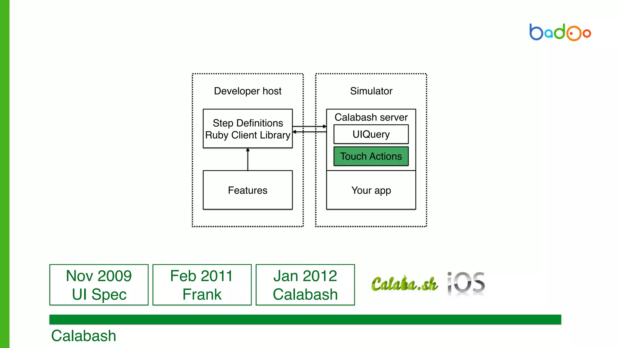 Calabash
Nov 2009
UI Spec
Feb 2011
Frank
Jan 2012
Calabash
Step Definitions
Ruby Client Library
Features
Developer host
Calabash server
Simulator
Your app
UIQuery
Touch Actions
 