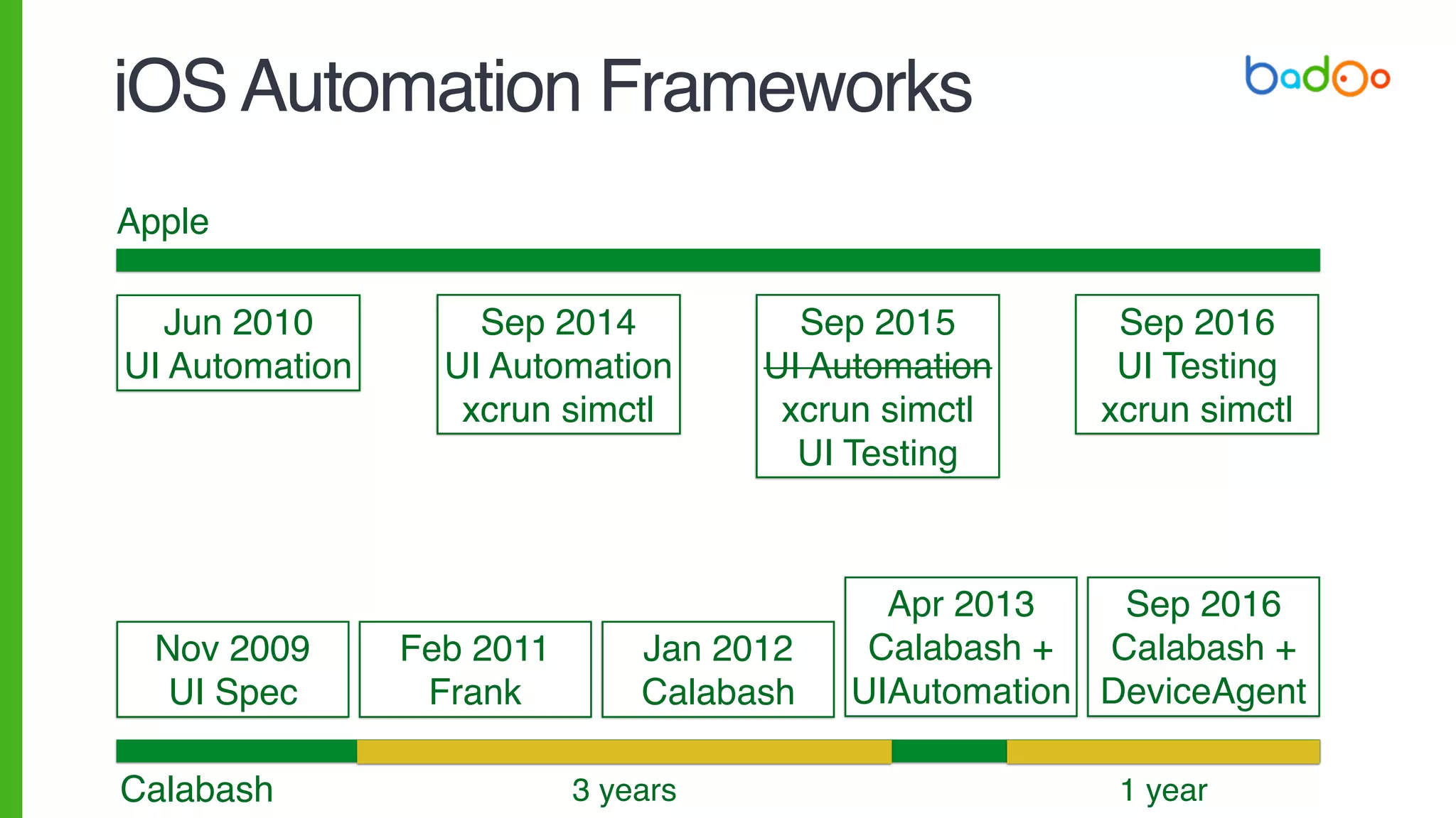 Calabash
Nov 2009
UI Spec
Feb 2011
Frank
Jan 2012
Calabash
iOSAutomation Frameworks
Apr 2013
Calabash +
UIAutomation
Sep 2016
Calabash +
DeviceAgent
Jun 2010
UI Automation
Sep 2016
UI Testing
xcrun simctl
Sep 2015
UI Automation
xcrun simctl
UI Testing
Sep 2014
UI Automation
xcrun simctl
Apple
3 years 1 year
 
