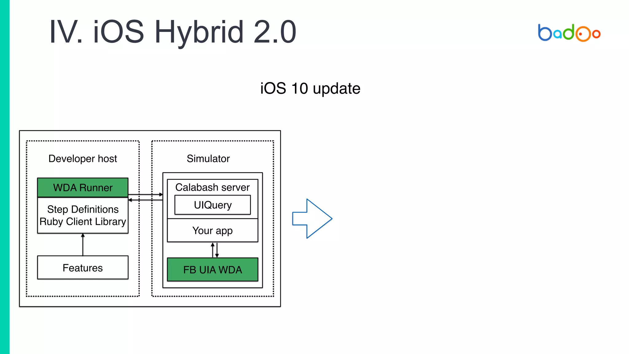 IV. iOS Hybrid 2.0
iOS 10 update
Developer host Simulator
Step Definitions
Ruby Client Library
WDA Runner
Features
Calabash server
Your app
UIQuery
FB UIA WDA
 