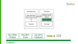Calabash
Nov 2009
UI Spec
Feb 2011
Frank
Jan 2012
Calabash
Step Definitions
Ruby Client Library
Features
Developer host
Calabash server
Simulator
Your app
UIQuery
Touch Actions
 