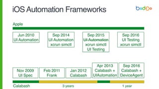 Calabash
Nov 2009
UI Spec
Feb 2011
Frank
Jan 2012
Calabash
iOSAutomation Frameworks
Apr 2013
Calabash +
UIAutomation
Sep 2016
Calabash +
DeviceAgent
Jun 2010
UI Automation
Sep 2016
UI Testing
xcrun simctl
Sep 2015
UI Automation
xcrun simctl
UI Testing
Sep 2014
UI Automation
xcrun simctl
Apple
3 years 1 year
 