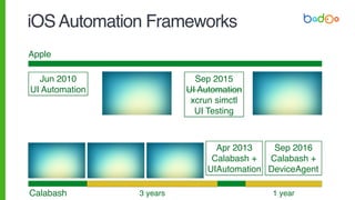 Calabash
Nov 2009
UI Spec
Feb 2011
Frank
Jan 2012
Calabash
iOSAutomation Frameworks
Apr 2013
Calabash +
UIAutomation
Sep 2016
Calabash +
DeviceAgent
Jun 2010
UI Automation
Sep 2016
UI Testing
xcrun simctl
Sep 2015
UI Automation
xcrun simctl
UI Testing
Sep 2014
UI Automation
xcrun simctl
Apple
3 years 1 year
 