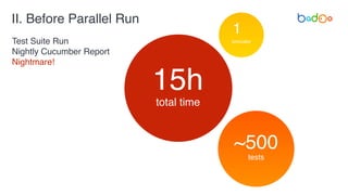 II. Before Parallel Run
Test Suite Run
Nightly Cucumber Report
Nightmare!
15h
total time
1
simulator
80
data
~500
tests
 
