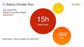 II. Before Parallel Run
Test Suite Run
Nightly Cucumber Report
Nightmare!
80
data
fail tests
1simulator
Key Issue: How to speed up Test Run?
15h
total time
~500
tests
1
simulator
 