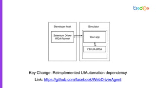 Developer host Simulator
Selenium Driver
WDA Runner
Your app
FB UIA WDA
Key Change: Reimplemented UIAutomation dependency
Link: https://github.com/facebook/WebDriverAgent
 
