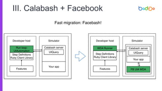 III. Calabash + Facebook
Fast migration: Facebash!
Step Definitions
Ruby Client Library
Features
Developer host
Calabash server
Simulator
Your app
UIQuery
Run loop:
UIAutomation
Developer host Simulator
Step Definitions
Ruby Client Library
WDA Runner
Features
Calabash server
Your app
UIQuery
FB UIA WDA
 