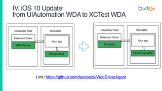 IV. iOS 10 Update:
from UIAutomation WDAto XCTest WDA
Link: https://github.com/facebook/WebDriverAgent
Developer host Simulator
Selenium Driver
Your app
FB UIA WDA
Developer host Simulator
Your app
FB XCTest WDA
WDA Runner
Selenium Driver
FB simctl
 
