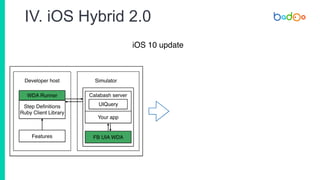 IV. iOS Hybrid 2.0
iOS 10 update
Developer host Simulator
Step Definitions
Ruby Client Library
WDA Runner
Features
Calabash server
Your app
UIQuery
FB UIA WDA
 