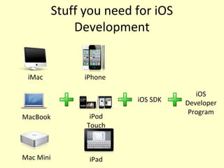 Stuff you need for iOS
Development
iMac
MacBook
Mac Mini
iPhone
iPod
Touch
iPad
iOS SDK
iOS
Developer
Program
 