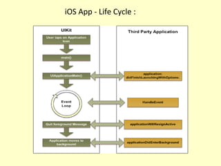 iOS App - Life Cycle :
 