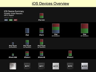 iOS Devices Overview
 