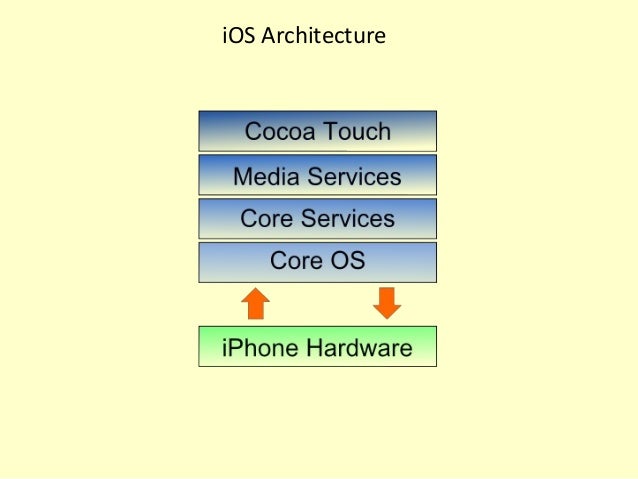 iOS Introduction For Very Beginners
