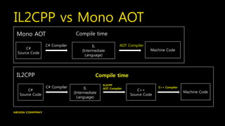 IL2CPP vs Mono AOT
C#
Source Code
IL
(Intermediate
Language)
C# Compiler
IL2CPP
AOT Compiler
Compile time
C++
Source Code
Machine Code
C++ Compiler
C#
Source Code
IL
(Intermediate
Language)
Machine Code
C# Compiler AOT Compiler
Compile timeMono AOT
IL2CPP
 