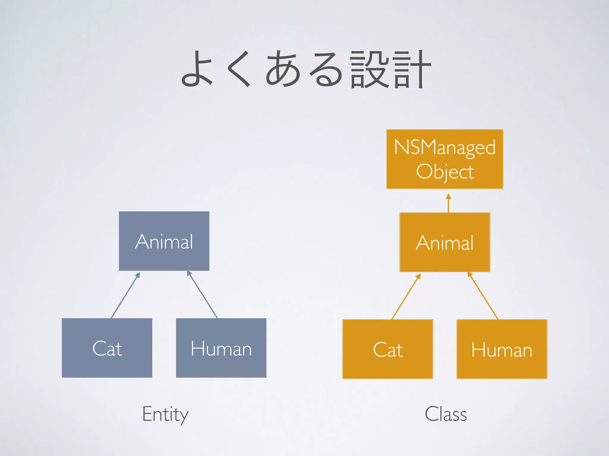 よくある設計
Animal
Cat Human
Animal
Cat Human
Entity Class
NSManaged
Object
 