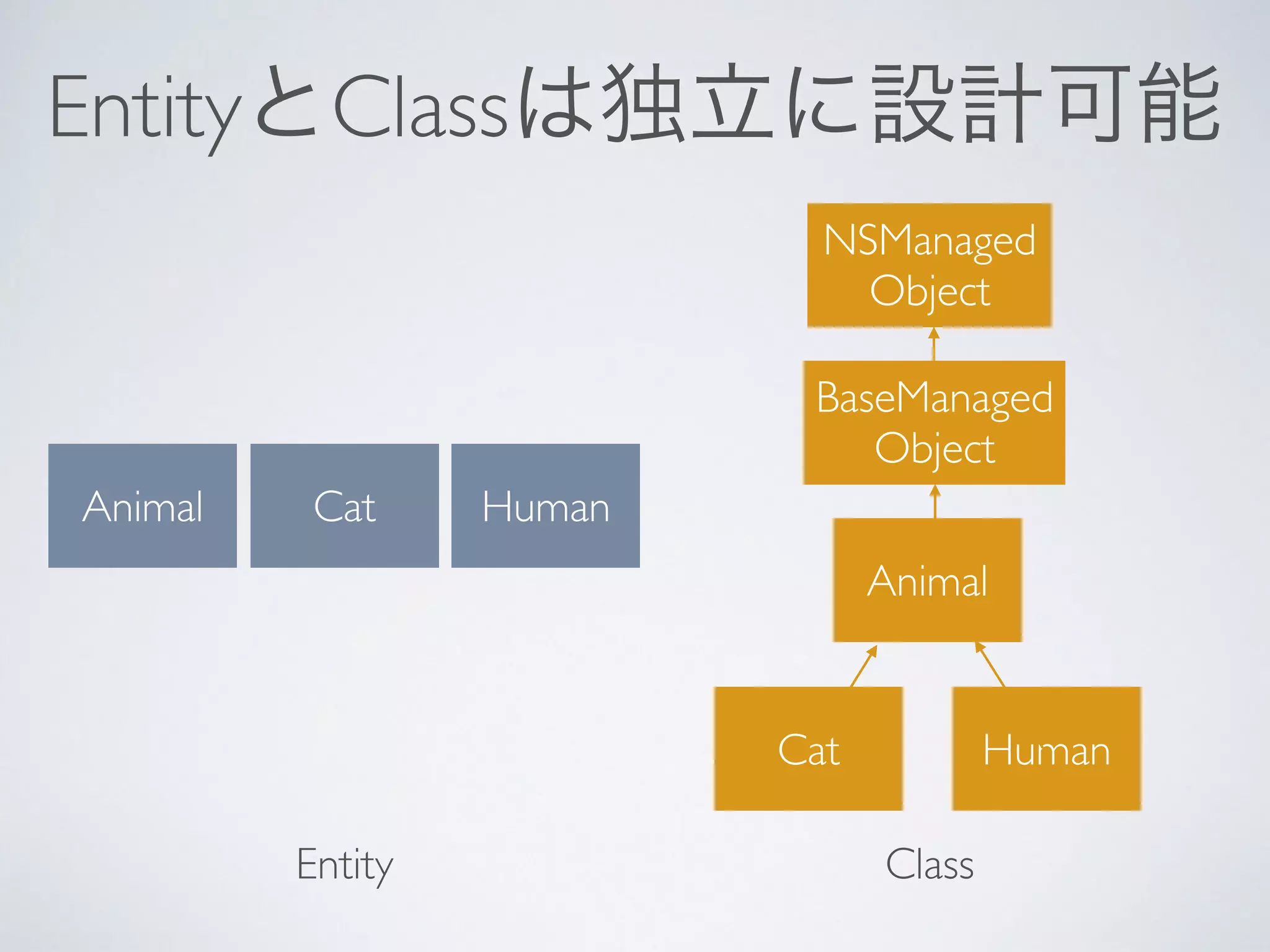 EntityとClassは独立に設計可能
Animal Cat Human
Animal
Cat Human
Entity Class
NSManaged
Object
BaseManaged
Object
 