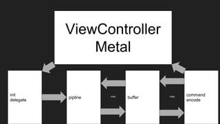 init
delegate
pipline buffer
command
encode
ViewController
Metal
rooproop
 