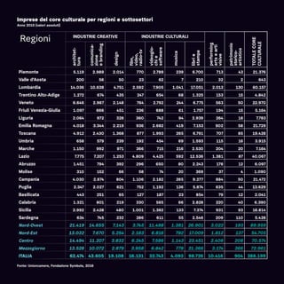 Imprese del core culturale per regioni e sottosettori
Anno 2015 (valori assoluti)
Fonte: Unioncamere, Fondazione Symbola, 2016
Regioni INDUSTRIE CREATIVE INDUSTRIE CULTURALI
performing
artsearti
visive
patrimonio
storico-
artistico
TOTALECORE
CULTURALE
architet-
tura
comunica-
zione
ebranding
design
film,
video,
radio-tv
videogio-
chie
software
musica
librie
stampa
Piemonte 5.119 2.989 2.014 770 2.789 239 6.700 713 43 21.376
Valle d'Aosta 200 56 50 23 62 7 210 32 2 643
Lombardia 14.036 10.638 4.751 2.592 7.905 1.041 17.051 2.013 130 60.157
Trentino Alto-Adige 1.272 674 435 247 654 68 1.325 153 15 4.842
Veneto 6.646 2.987 2.148 764 2.792 244 6.775 563 50 22.970
Friuli Venezia-Giulia 1.097 666 451 236 688 61 1.757 194 15 5.164
Liguria 2.064 972 328 360 742 94 2.939 264 18 7.783
Emilia Romagna 4.018 3.344 2.219 936 2.682 419 7.153 902 58 21.729
Toscana 4.912 2.430 1.368 877 1.993 265 6.791 707 85 19.428
Umbria 658 579 239 192 454 69 1.593 115 16 3.915
Marche 1.150 992 971 366 715 216 2.530 204 20 7.164
Lazio 7.775 7.207 1.253 4.809 4.425 592 12.536 1.381 87 40.067
Abruzzo 1.451 794 392 296 650 80 2.243 178 12 6.097
Molise 310 152 66 58 74 20 369 37 4 1.090
Campania 4.030 2.874 804 1.106 2.182 265 9.277 884 50 21.472
Puglia 2.347 2.027 621 752 1.192 136 5.874 635 44 13.629
Basilicata 443 251 65 127 187 23 854 79 12 2.041
Calabria 1.321 801 219 330 565 66 2.828 220 40 6.390
Sicilia 2.992 2.428 480 1.001 1.382 133 7.374 931 93 16.814
Sardegna 634 745 232 286 611 55 2.546 209 110 5.428
Nord-Ovest 21.419 14.655 7.143 3.745 11.498 1.381 26.901 3.022 193 89.959
Nord-Est 13.032 7.670 5.254 2.183 6.816 792 17.009 1.812 137 54.705
Centro 14.494 11.207 3.832 6.245 7.586 1.143 23.451 2.408 208 70.574
Mezzogiorno 13.528 10.072 2.879 3.958 6.842 778 31.366 3.174 366 72.961
ITALIA 62.474 43.605 19.108 16.131 32.743 4.093 98.726 10.416 904 288.199
 