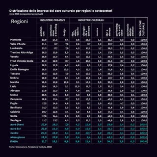 Distribuzione delle imprese del core culturale per regioni e sottosettori
Anno 2015 (composizioni percentuali)
Fonte: Unioncamere, Fondazione Symbola, 2016
Regioni INDUSTRIE CREATIVE INDUSTRIE CULTURALI
performing
artsearti
visive
patrimonio
storico-
artistico
TOTALECORE
CULTURALE
architet-
tura
comunica-
zione
ebranding
design
film,
video,
radio-tv
videogio-
chie
software
musica
librie
stampa
Piemonte 23,9 14,0 9,4 3,6 13,0 1,1 31,3 3,3 0,2 100,0
Valle d'Aosta 31,1 8,7 7,8 3,6 9,7 1,2 32,7 4,9 0,3 100,0
Lombardia 23,3 17,7 7,9 4,3 13,1 1,7 28,3 3,3 0,2 100,0
Trentino Alto-Adige 26,3 13,9 9,0 5,1 13,5 1,4 27,4 3,2 0,3 100,0
Veneto 28,9 13,0 9,4 3,3 12,2 1,1 29,5 2,5 0,2 100,0
Friuli Venezia-Giulia 21,3 12,9 8,7 4,6 13,3 1,2 34,0 3,7 0,3 100,0
Liguria 26,5 12,5 4,2 4,6 9,5 1,2 37,8 3,4 0,2 100,0
Emilia Romagna 18,5 15,4 10,2 4,3 12,3 1,9 32,9 4,2 0,3 100,0
Toscana 25,3 12,5 7,0 4,5 10,3 1,4 35,0 3,6 0,4 100,0
Umbria 16,8 14,8 6,1 4,9 11,6 1,8 40,7 2,9 0,4 100,0
Marche 16,0 13,8 13,6 5,1 10,0 3,0 35,3 2,8 0,3 100,0
Lazio 19,4 18,0 3,1 12,0 11,0 1,5 31,3 3,4 0,2 100,0
Abruzzo 23,8 13,0 6,4 4,9 10,7 1,3 36,8 2,9 0,2 100,0
Molise 28,5 14,0 6,0 5,3 6,8 1,8 33,9 3,4 0,4 100,0
Campania 18,8 13,4 3,7 5,2 10,2 1,2 43,2 4,1 0,2 100,0
Puglia 17,2 14,9 4,6 5,5 8,7 1,0 43,1 4,7 0,3 100,0
Basilicata 21,7 12,3 3,2 6,2 9,2 1,1 41,8 3,9 0,6 100,0
Calabria 20,7 12,5 3,4 5,2 8,8 1,0 44,3 3,4 0,6 100,0
Sicilia 17,8 14,4 2,9 6,0 8,2 0,8 43,9 5,5 0,6 100,0
Sardegna 11,7 13,7 4,3 5,3 11,3 1,0 46,9 3,8 2,0 100,0
Nord-Ovest 23,8 16,3 7,9 4,2 12,8 1,5 29,9 3,4 0,2 100,0
Nord-Est 23,8 14,0 9,6 4,0 12,5 1,4 31,1 3,3 0,3 100,0
Centro 20,5 15,9 5,4 8,8 10,7 1,6 33,2 3,4 0,3 100,0
Mezzogiorno 18,5 13,8 3,9 5,4 9,4 1,1 43,0 4,3 0,5 100,0
ITALIA 21,7 15,1 6,6 5,6 11,4 1,4 34,3 3,6 0,3 100,0
 