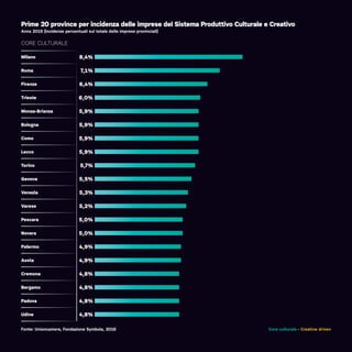 Core culturale - Creative drivenFonte: Unioncamere, Fondazione Symbola, 2016
Prime 20 province per incidenza delle imprese del Sistema Produttivo Culturale e Creativo
Anno 2015 (incidenze percentuali sul totale delle imprese provinciali)
Milano
Roma
Firenze
Trieste
Monza-Brianza
Bologna
Como
Lecco
Torino
Genova
Venezia
Varese
Pescara
Novara
Palermo
Aosta
Cremona
Bergamo
Padova
Udine
8,4%
7,1%
6,4%
6,0%
5,9%
5,9%
5,9%
5,9%
5,7%
5,5%
5,3%
5,2%
5,0%
5,0%
4,9%
4,9%
4,8%
4,8%
4,8%
4,8%
CORE CULTURALE
 